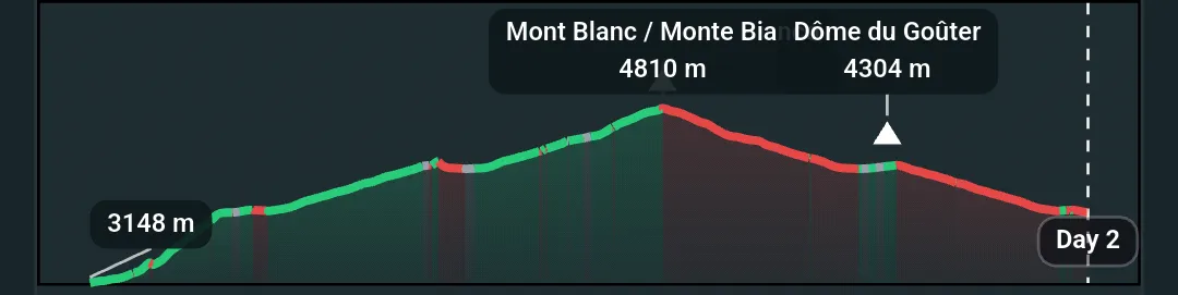 MyPeaks elevation profile for Day 2 of the Goûter route: from 3148 m up to Mont Blanc at 4810 m and down past the Dôme du Goûter at 4304 m.