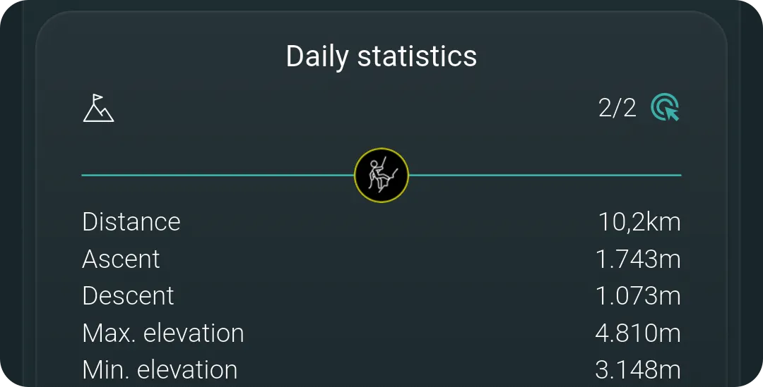 MyPeaks daily statistics for Day 2: 2 of 2 summits, distance 10.2 km, ascent 1,743 m, descent 1,073 m, maximum elevation 4,810 m, minimum 3,148 m.