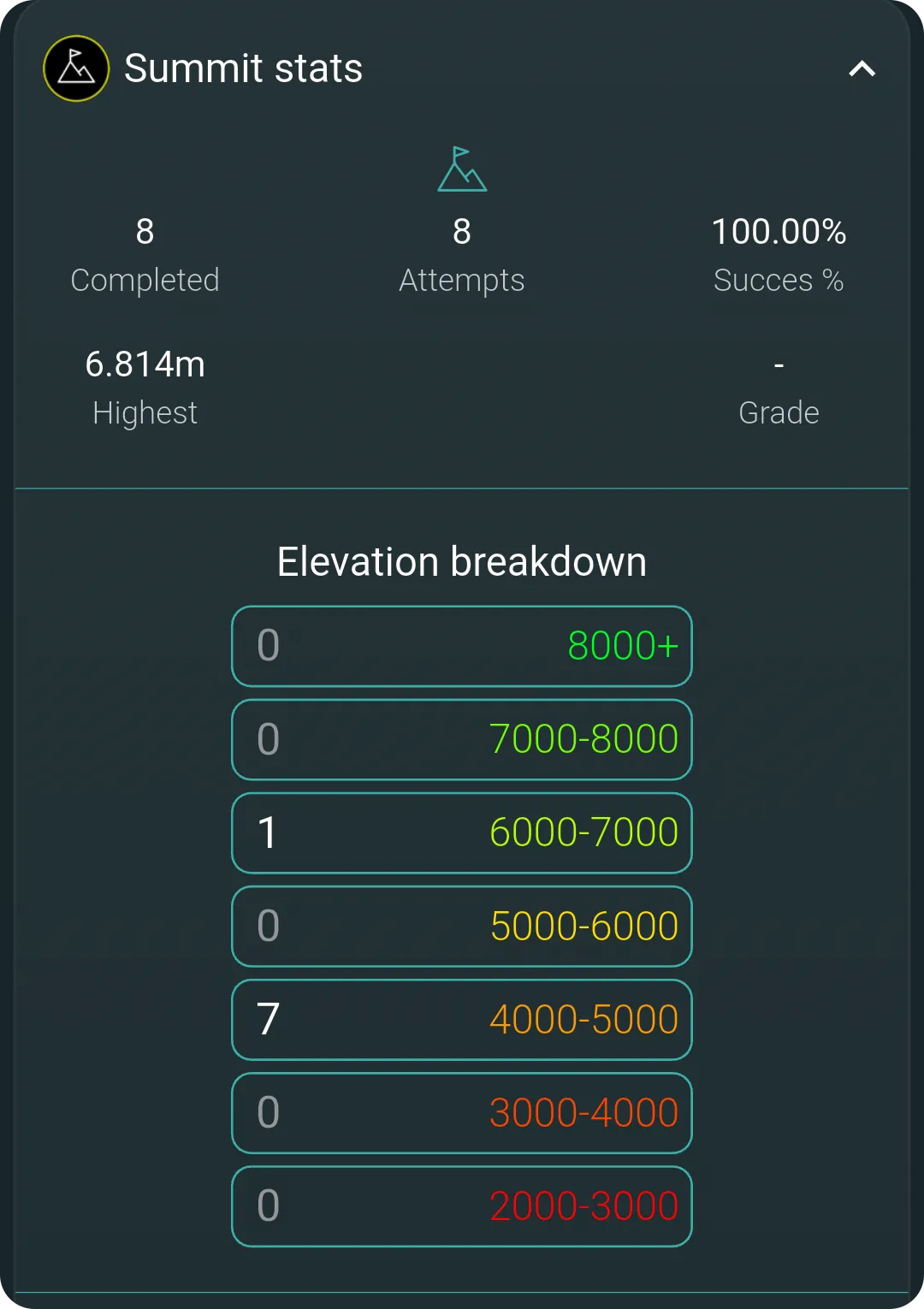 MyPeaks summit statistics from a demo account: summits completed and attempted, highest summit, and a breakdown of summits by elevation band.