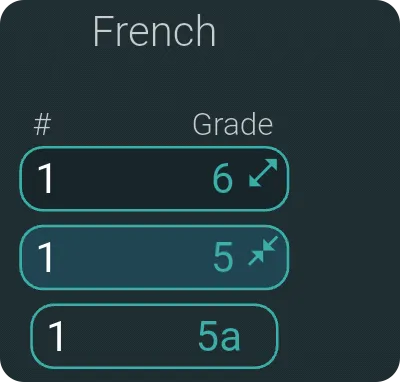 MyPeaks rock-climbing grade table in the French system: one climb at grade 6 and one at grade 5, expanded to 5a.