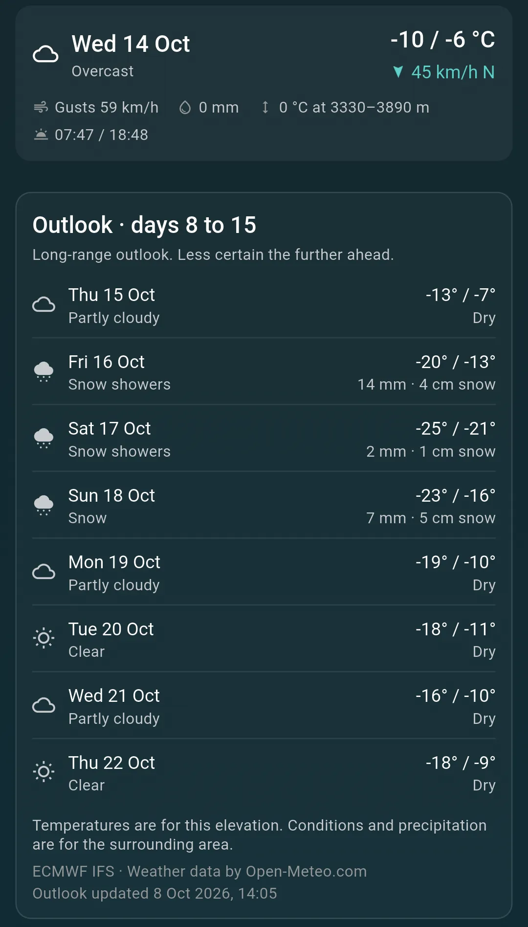 MyPeaks Weather: the last detailed day, Wednesday 14 October, above the outlook for days 8 to 15 with daily conditions and temperatures, noted as less certain the further ahead.